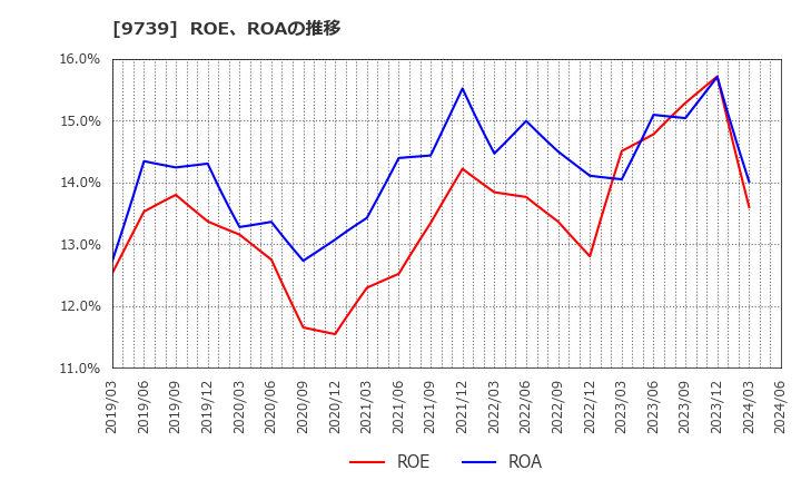 9739 ＮＳＷ(株): ROE、ROAの推移