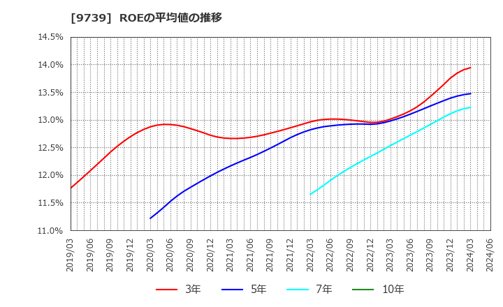 9739 ＮＳＷ(株): ROEの平均値の推移
