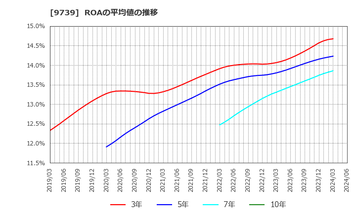 9739 ＮＳＷ(株): ROAの平均値の推移