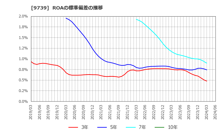 9739 ＮＳＷ(株): ROAの標準偏差の推移