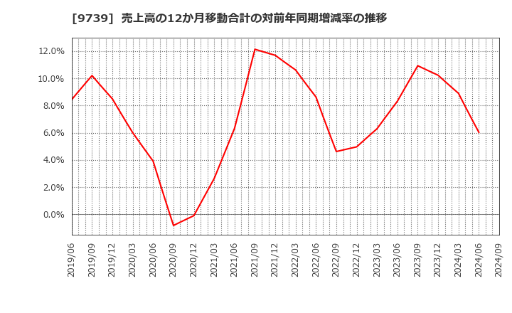 9739 ＮＳＷ(株): 売上高の12か月移動合計の対前年同期増減率の推移