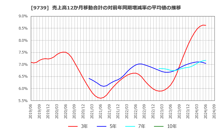 9739 ＮＳＷ(株): 売上高12か月移動合計の対前年同期増減率の平均値の推移