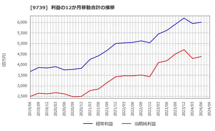 9739 ＮＳＷ(株): 利益の12か月移動合計の推移