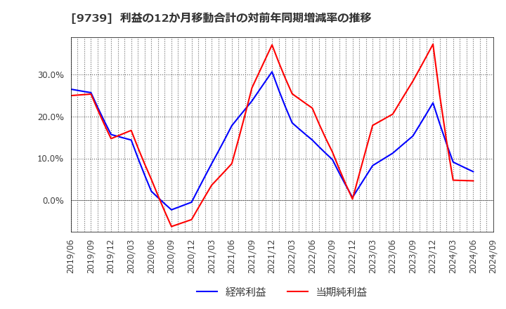 9739 ＮＳＷ(株): 利益の12か月移動合計の対前年同期増減率の推移