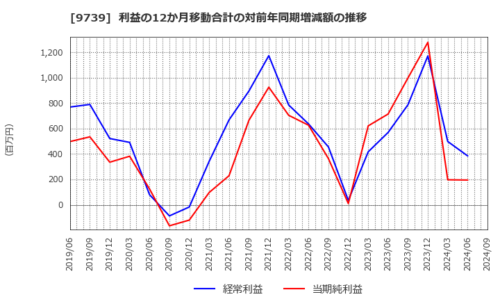 9739 ＮＳＷ(株): 利益の12か月移動合計の対前年同期増減額の推移