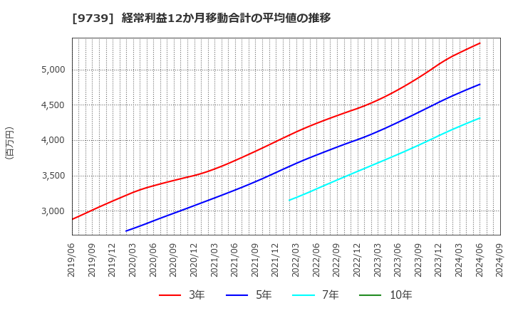 9739 ＮＳＷ(株): 経常利益12か月移動合計の平均値の推移