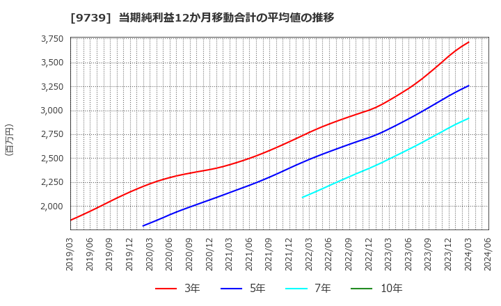 9739 ＮＳＷ(株): 当期純利益12か月移動合計の平均値の推移