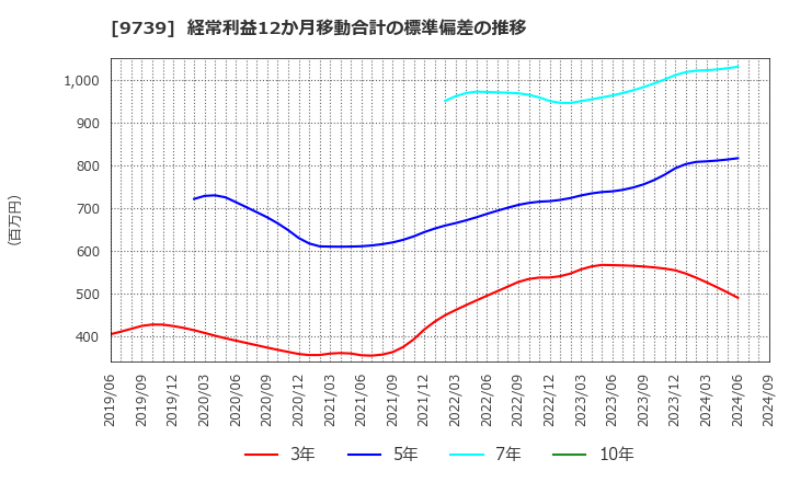 9739 ＮＳＷ(株): 経常利益12か月移動合計の標準偏差の推移