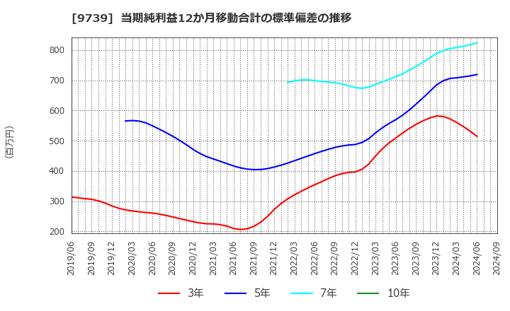 9739 ＮＳＷ(株): 当期純利益12か月移動合計の標準偏差の推移