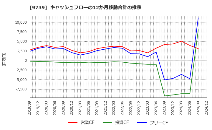 9739 ＮＳＷ(株): キャッシュフローの12か月移動合計の推移