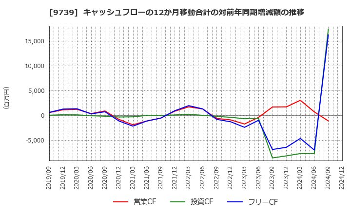 9739 ＮＳＷ(株): キャッシュフローの12か月移動合計の対前年同期増減額の推移