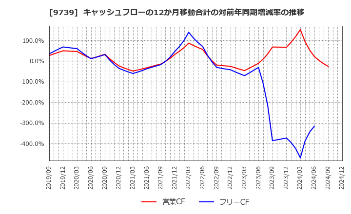 9739 ＮＳＷ(株): キャッシュフローの12か月移動合計の対前年同期増減率の推移