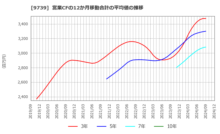 9739 ＮＳＷ(株): 営業CFの12か月移動合計の平均値の推移