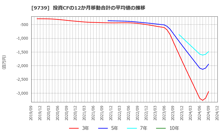 9739 ＮＳＷ(株): 投資CFの12か月移動合計の平均値の推移