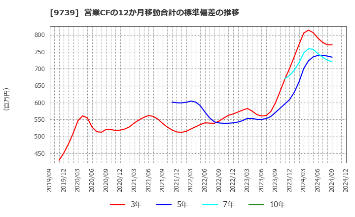 9739 ＮＳＷ(株): 営業CFの12か月移動合計の標準偏差の推移