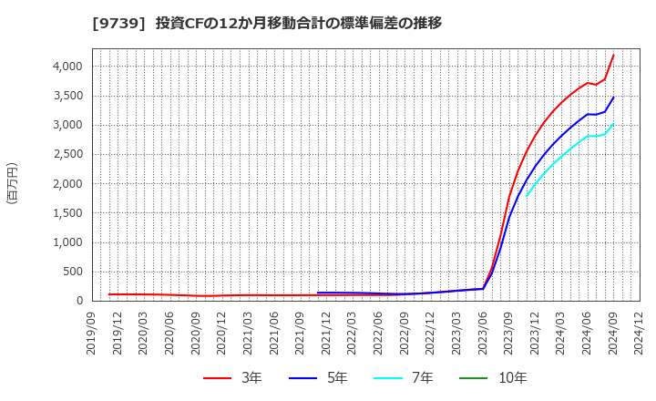 9739 ＮＳＷ(株): 投資CFの12か月移動合計の標準偏差の推移