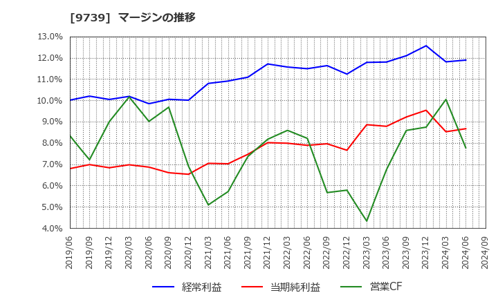 9739 ＮＳＷ(株): マージンの推移