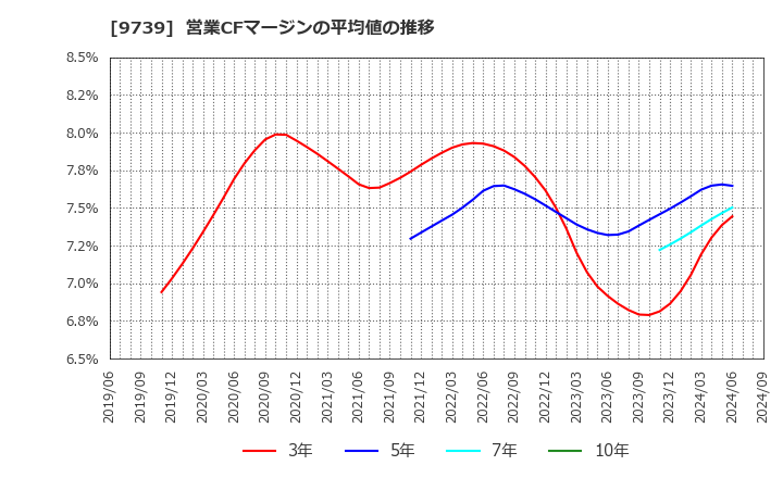 9739 ＮＳＷ(株): 営業CFマージンの平均値の推移