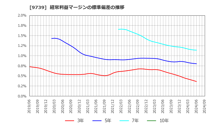 9739 ＮＳＷ(株): 経常利益マージンの標準偏差の推移