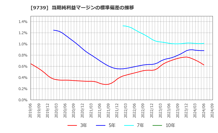 9739 ＮＳＷ(株): 当期純利益マージンの標準偏差の推移