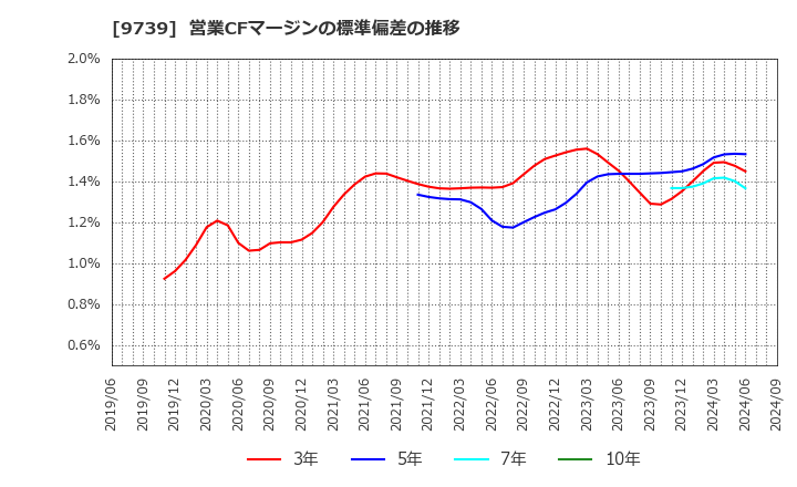 9739 ＮＳＷ(株): 営業CFマージンの標準偏差の推移