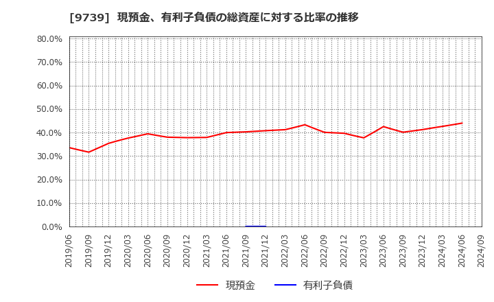 9739 ＮＳＷ(株): 現預金、有利子負債の総資産に対する比率の推移