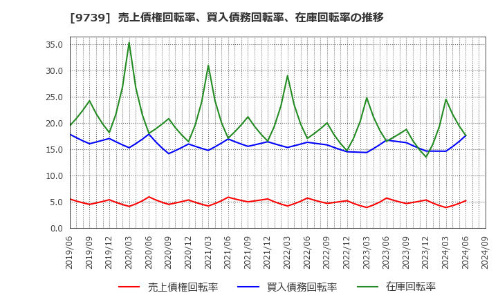 9739 ＮＳＷ(株): 売上債権回転率、買入債務回転率、在庫回転率の推移