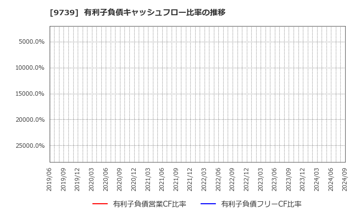 9739 ＮＳＷ(株): 有利子負債キャッシュフロー比率の推移