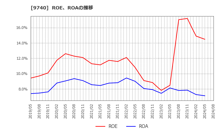 9740 ＣＳＰ: ROE、ROAの推移