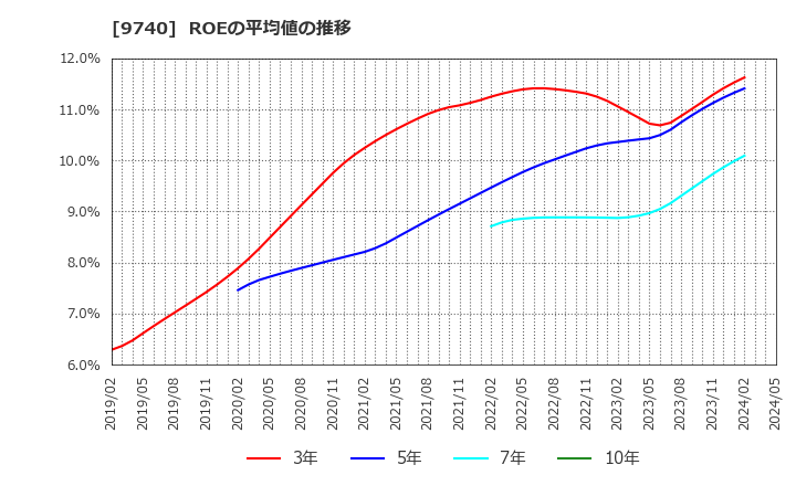 9740 ＣＳＰ: ROEの平均値の推移