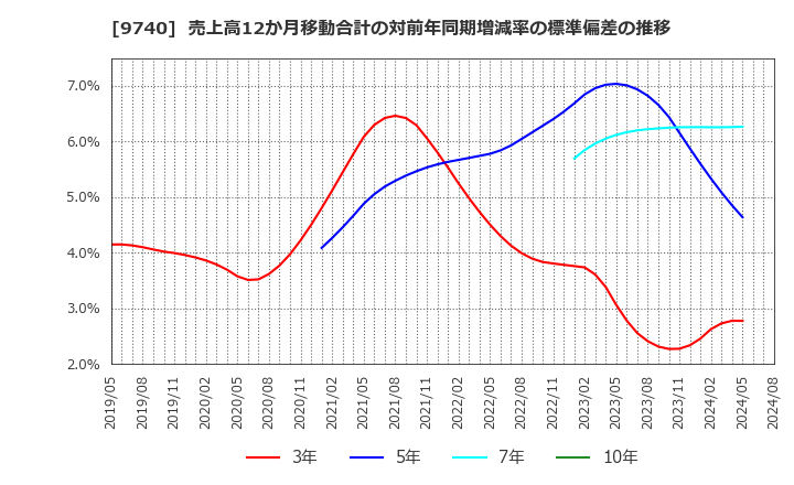 9740 ＣＳＰ: 売上高12か月移動合計の対前年同期増減率の標準偏差の推移