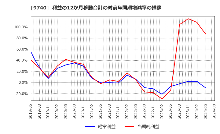 9740 ＣＳＰ: 利益の12か月移動合計の対前年同期増減率の推移