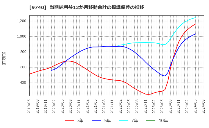 9740 ＣＳＰ: 当期純利益12か月移動合計の標準偏差の推移