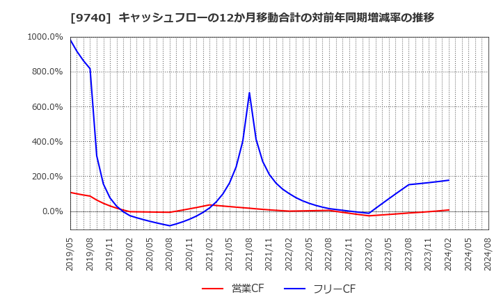 9740 ＣＳＰ: キャッシュフローの12か月移動合計の対前年同期増減率の推移