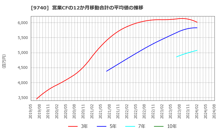 9740 ＣＳＰ: 営業CFの12か月移動合計の平均値の推移