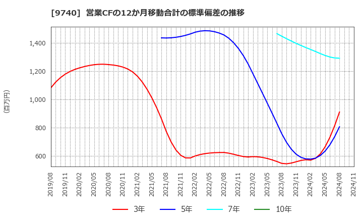 9740 ＣＳＰ: 営業CFの12か月移動合計の標準偏差の推移