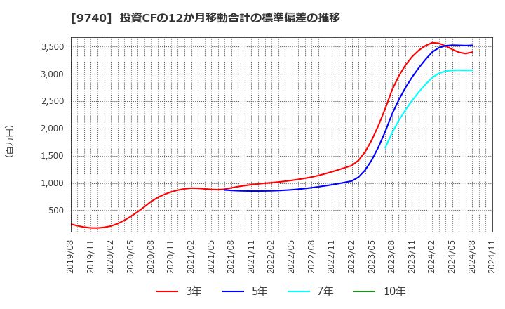 9740 ＣＳＰ: 投資CFの12か月移動合計の標準偏差の推移