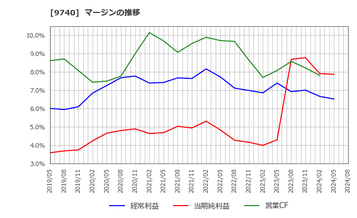 9740 ＣＳＰ: マージンの推移