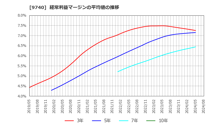 9740 ＣＳＰ: 経常利益マージンの平均値の推移