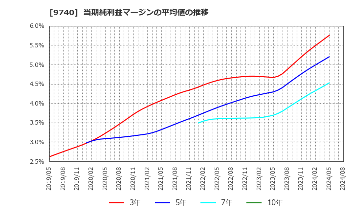 9740 ＣＳＰ: 当期純利益マージンの平均値の推移