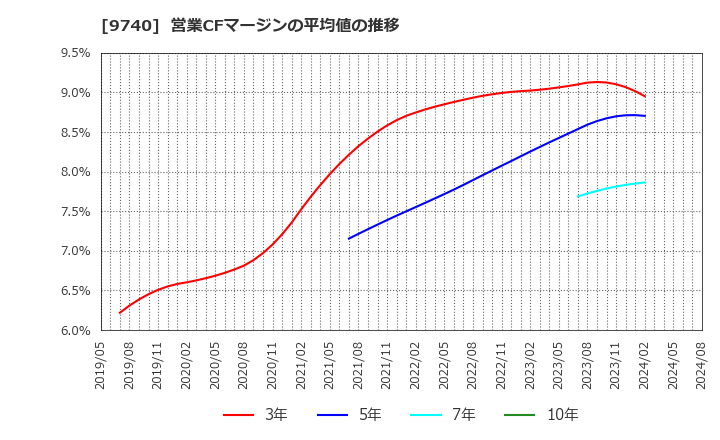 9740 ＣＳＰ: 営業CFマージンの平均値の推移