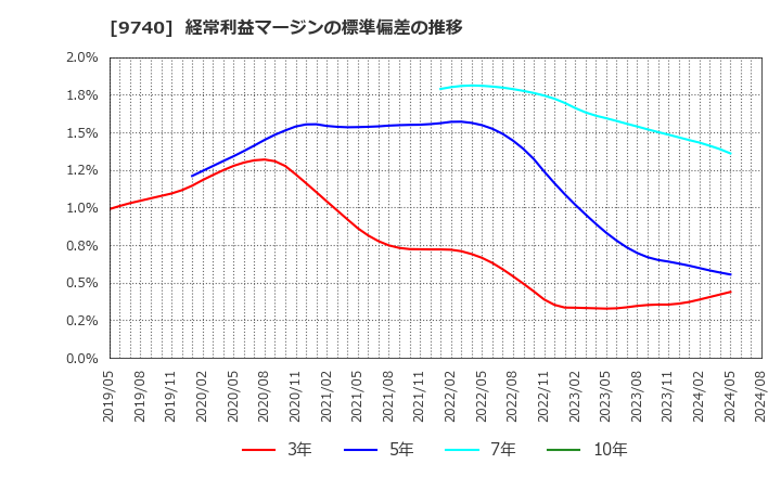 9740 ＣＳＰ: 経常利益マージンの標準偏差の推移