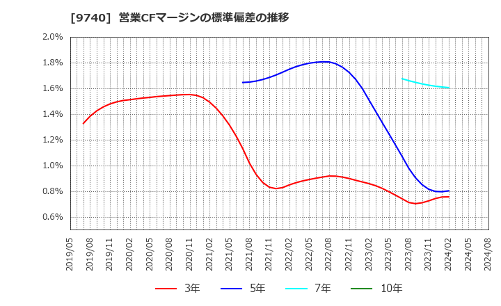 9740 ＣＳＰ: 営業CFマージンの標準偏差の推移