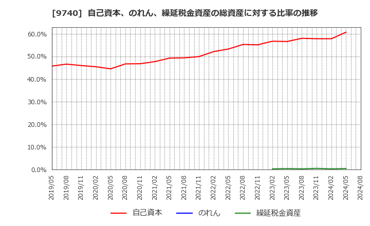 9740 ＣＳＰ: 自己資本、のれん、繰延税金資産の総資産に対する比率の推移