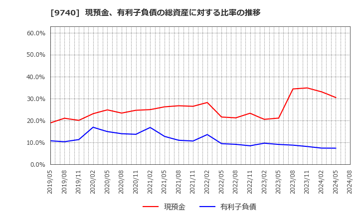 9740 ＣＳＰ: 現預金、有利子負債の総資産に対する比率の推移