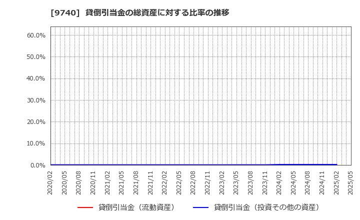 9740 ＣＳＰ: 貸倒引当金の総資産に対する比率の推移