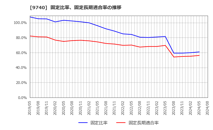 9740 ＣＳＰ: 固定比率、固定長期適合率の推移