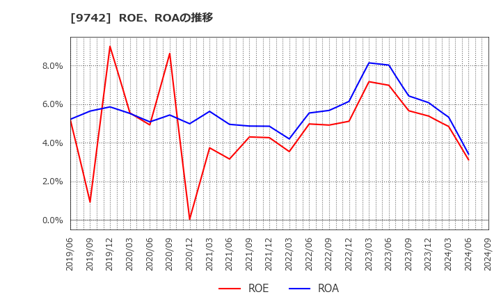 9742 (株)アイネス: ROE、ROAの推移