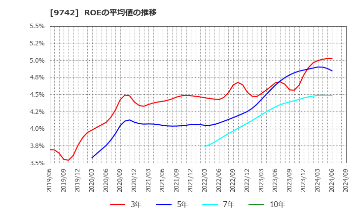 9742 (株)アイネス: ROEの平均値の推移