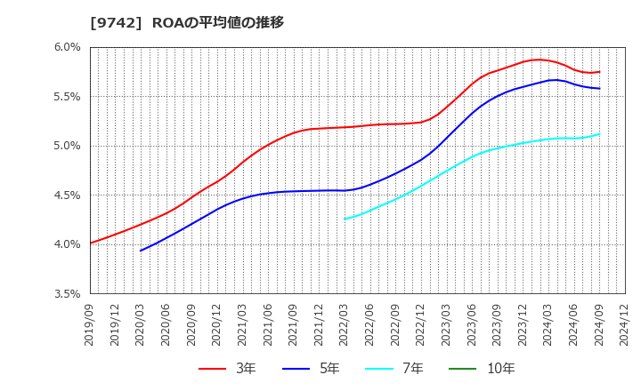 9742 (株)アイネス: ROAの平均値の推移